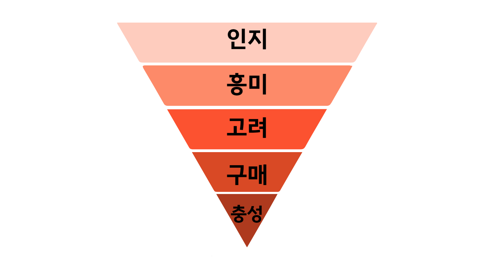 매출을 결정하는 마케팅 퍼널 5단계 전략